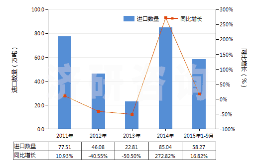 2011-2015年9月中國(guó)粗二甲苯(HS27073000)進(jìn)口量及增速統(tǒng)計(jì) 2011-2015年9月中國(guó)粗二甲苯(HS27073000)進(jìn)口量及增速統(tǒng)計(jì)